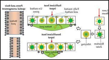 Multiscale process modeling and thermal and fluid dynamics and SLA